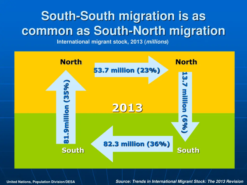 south south migration is as common as south north