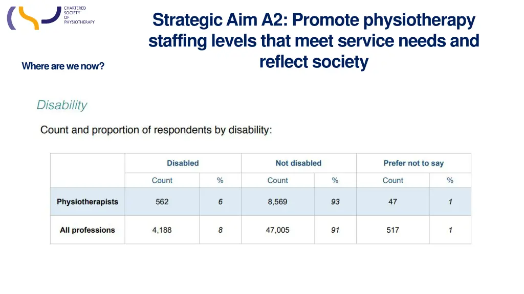 strategic aim a2 promote physiotherapy staffing 1