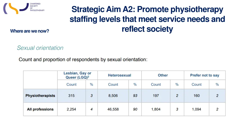 strategic aim a2 promote physiotherapy staffing 3