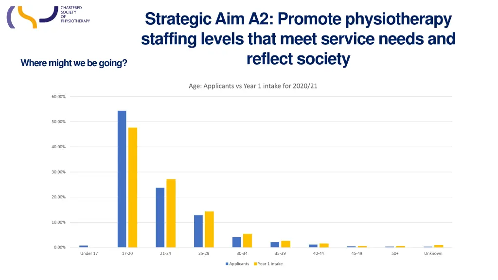 strategic aim a2 promote physiotherapy staffing 5