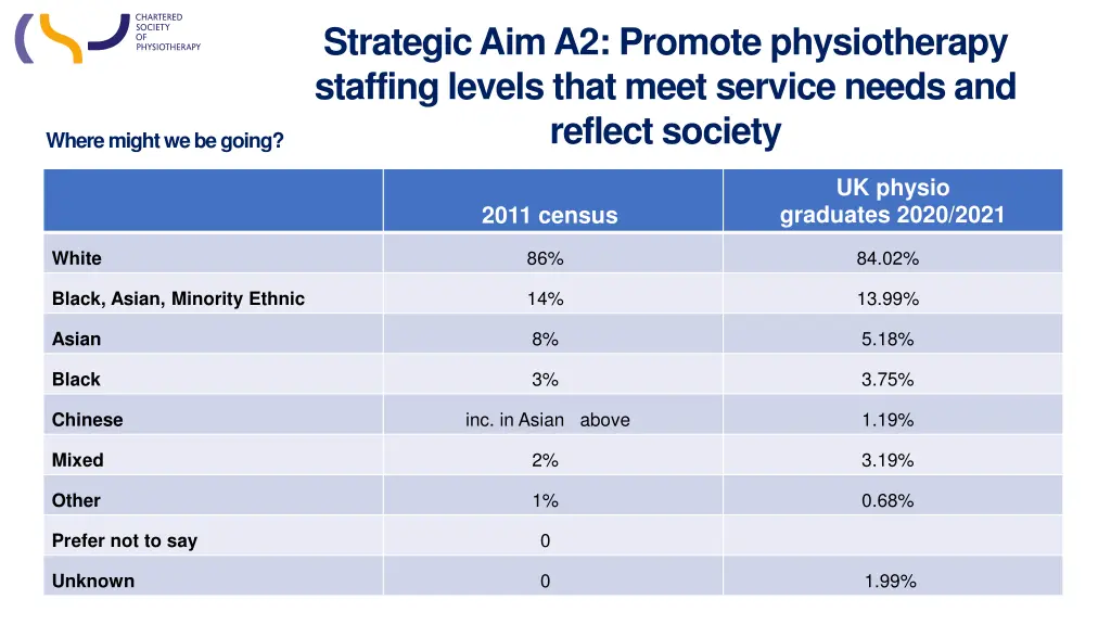 strategic aim a2 promote physiotherapy staffing 7