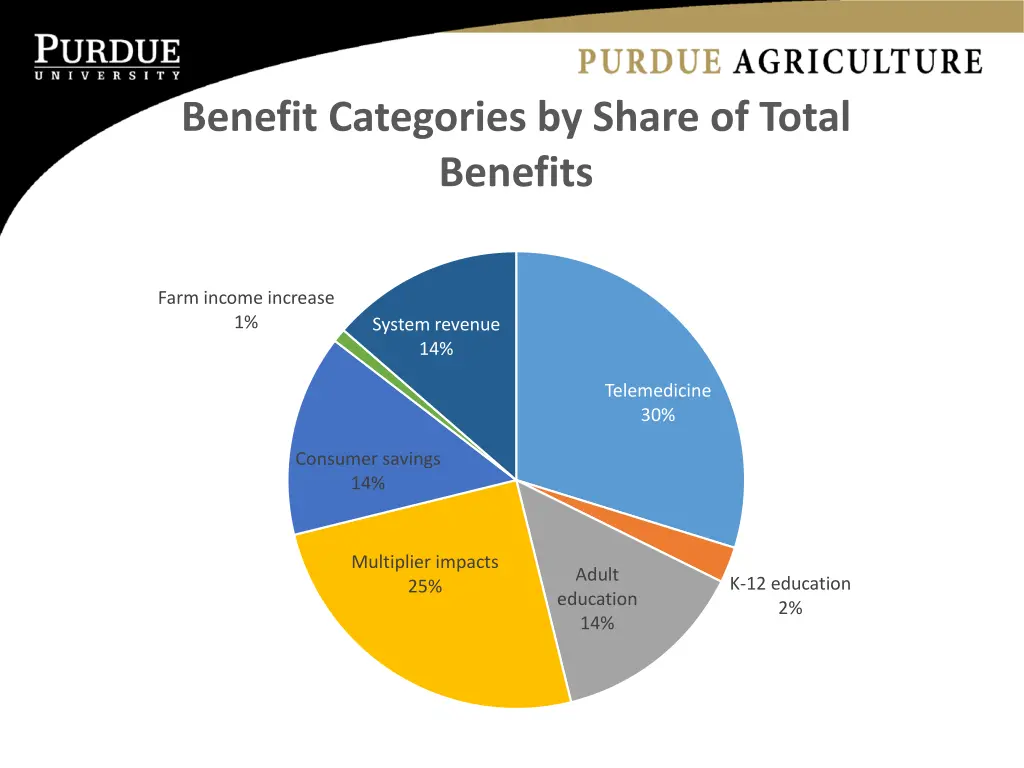 benefit categories by share of total benefits