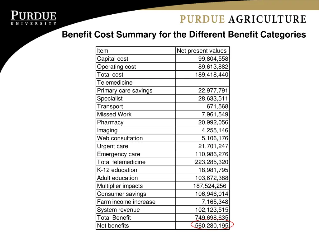 benefit cost summary for the different benefit