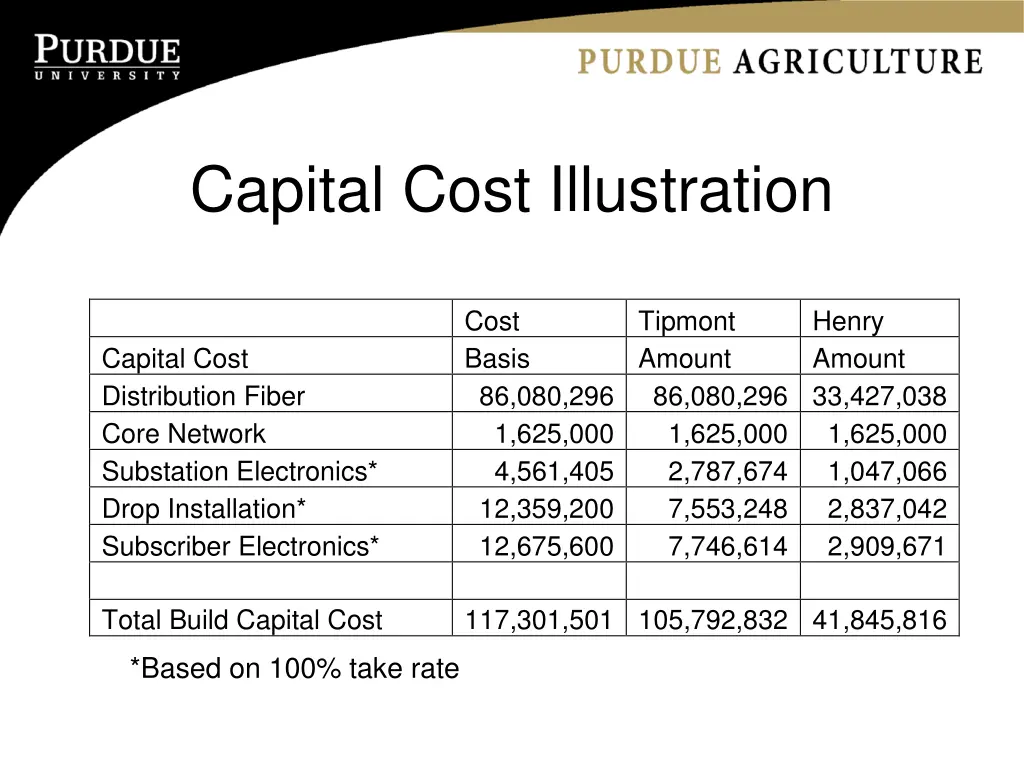 capital cost illustration