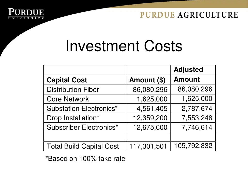 investment costs