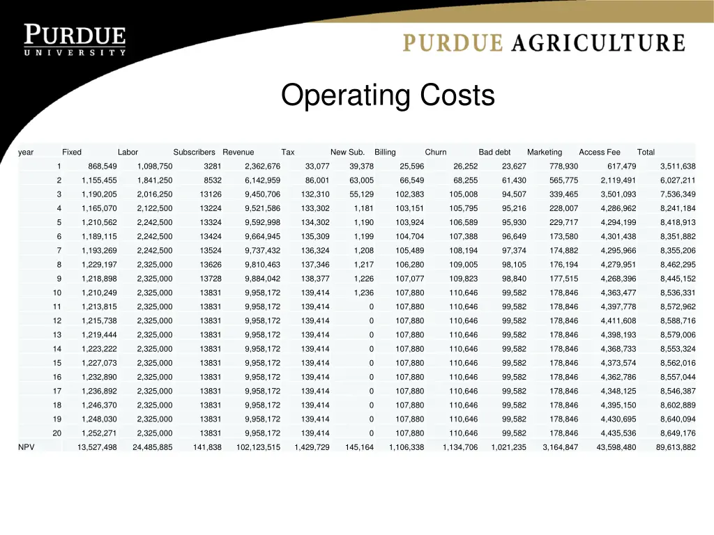 operating costs