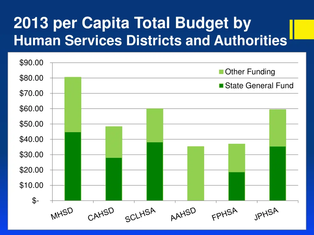 2013 per capita total budget by human services