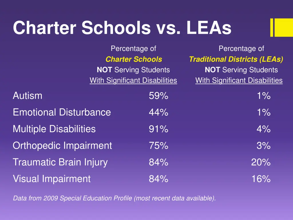 charter schools vs leas