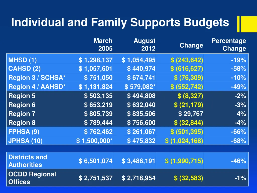 individual and family supports budgets