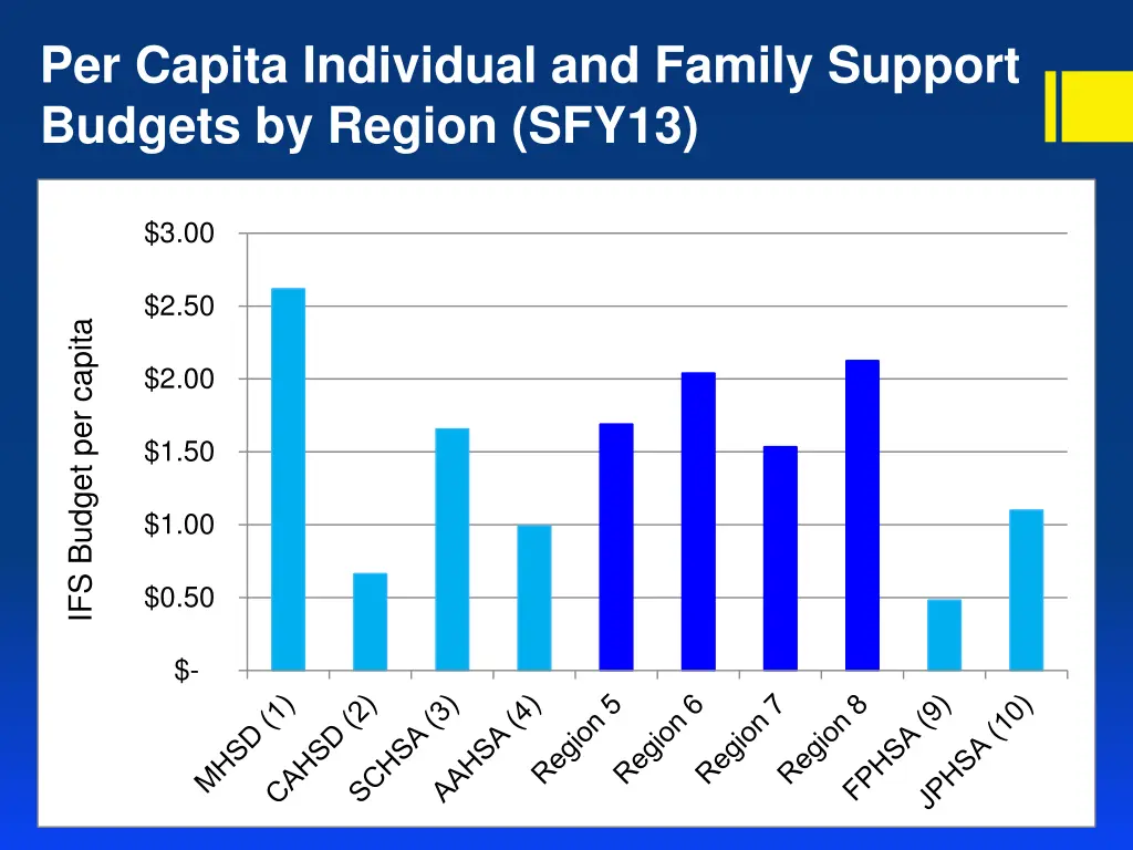 per capita individual and family support budgets