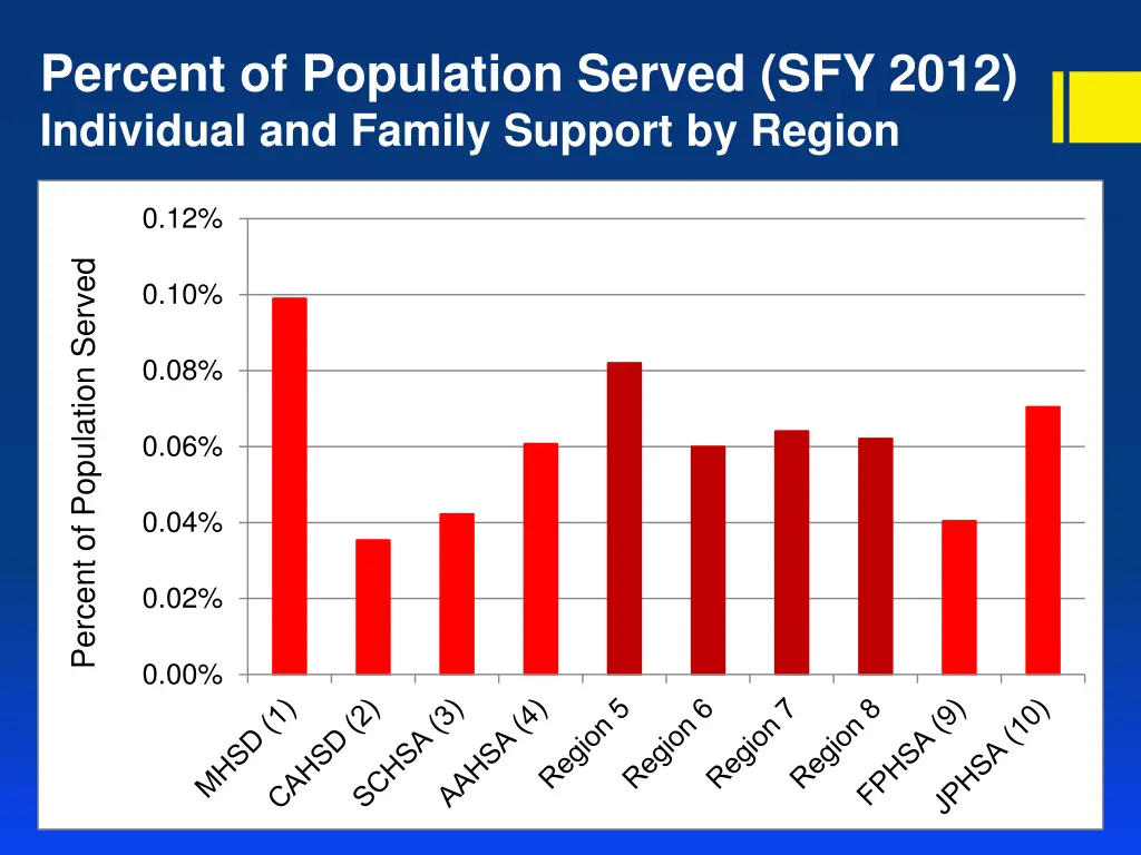 percent of population served sfy 2012 individual