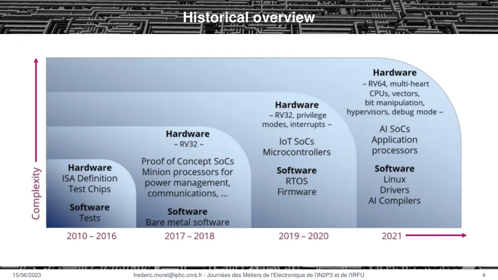 historical overview