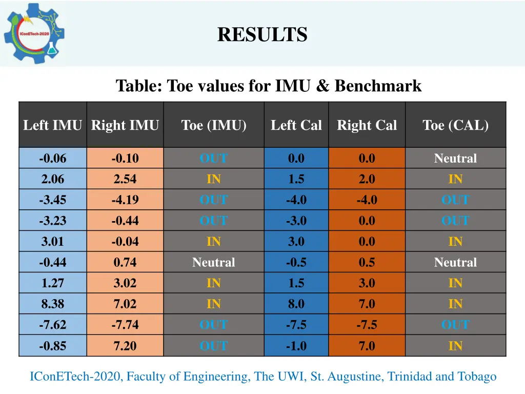 results 2