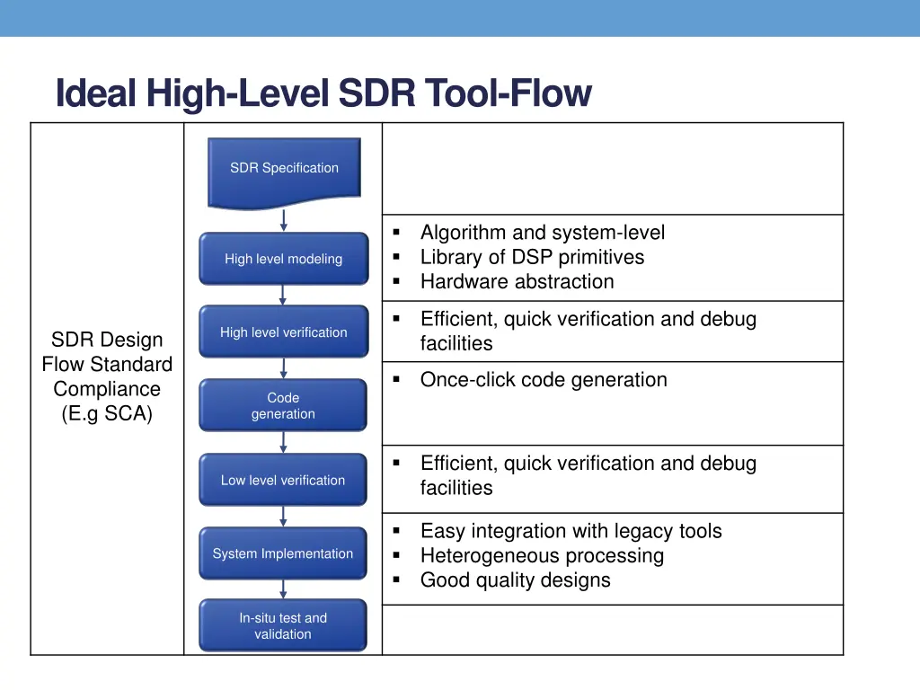 ideal high level sdr tool flow