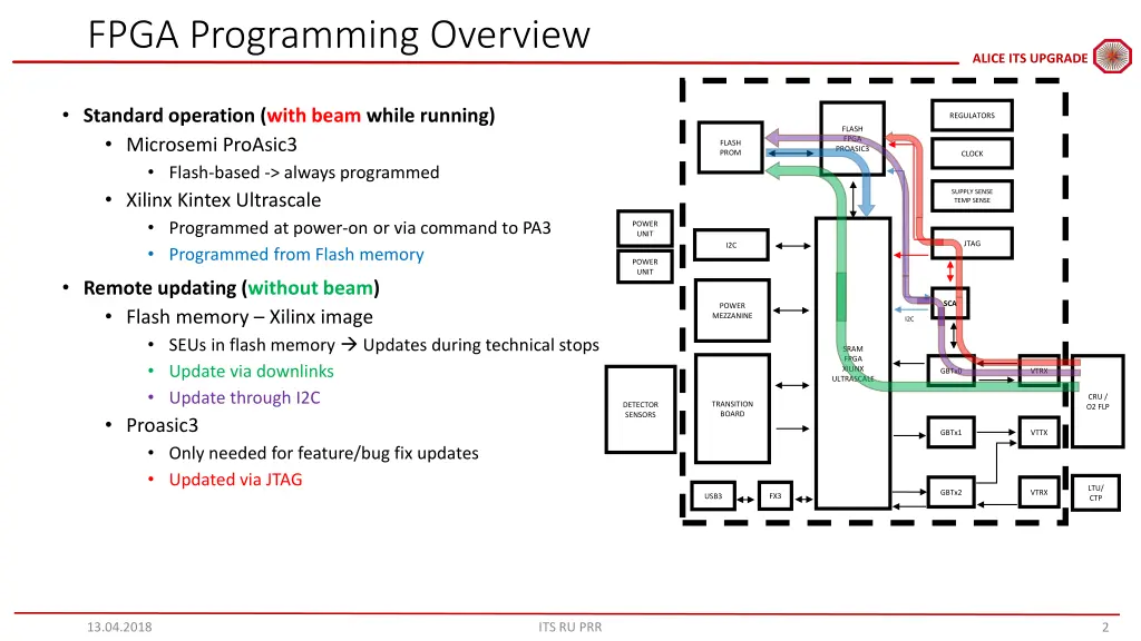 fpga programming overview