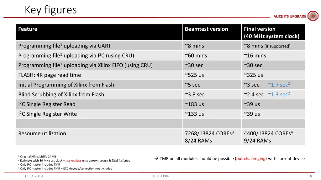 key figures