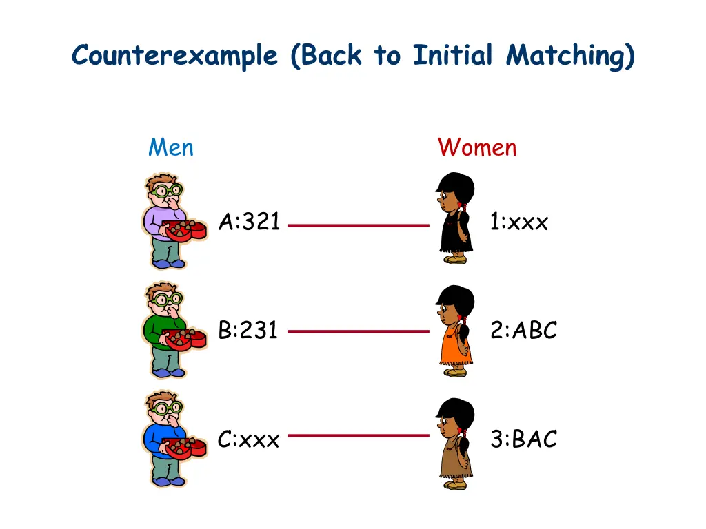 counterexample back to initial matching