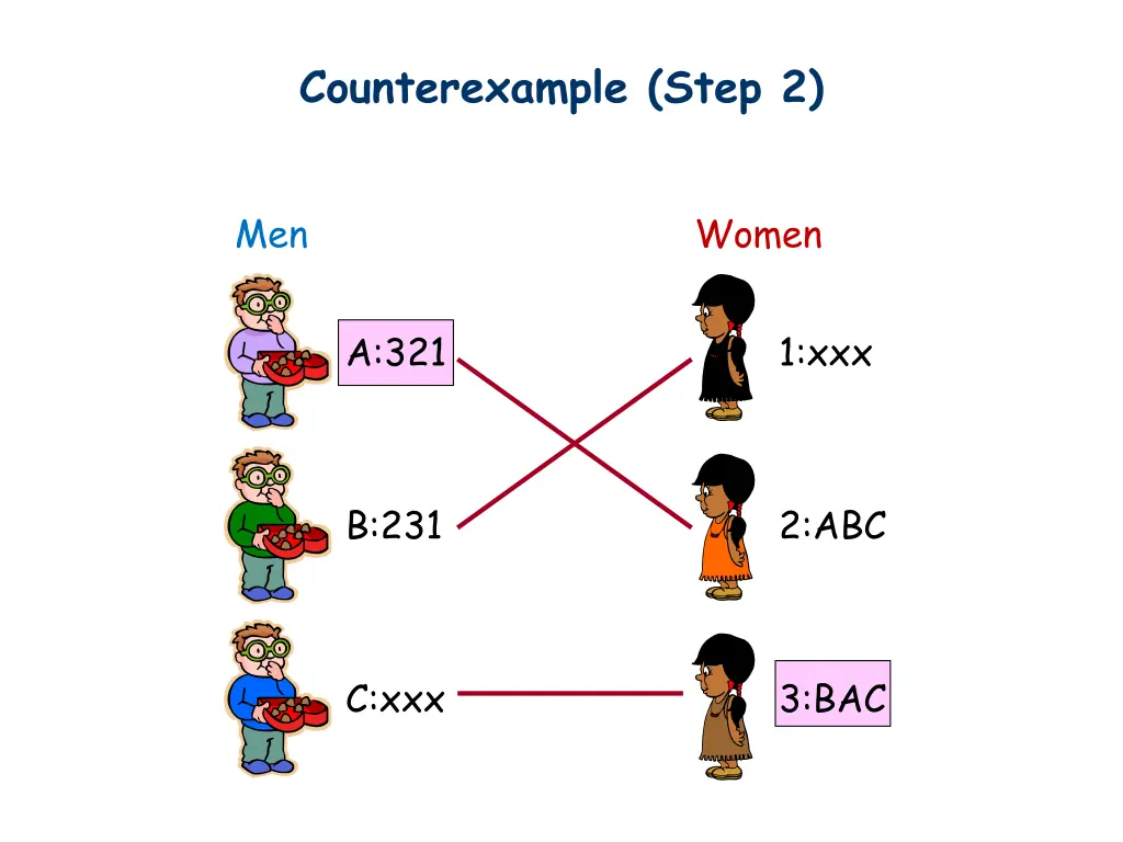 counterexample step 2