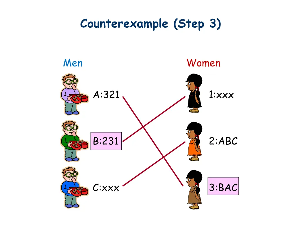 counterexample step 3