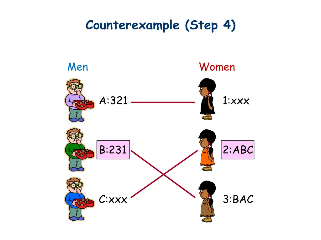 counterexample step 4