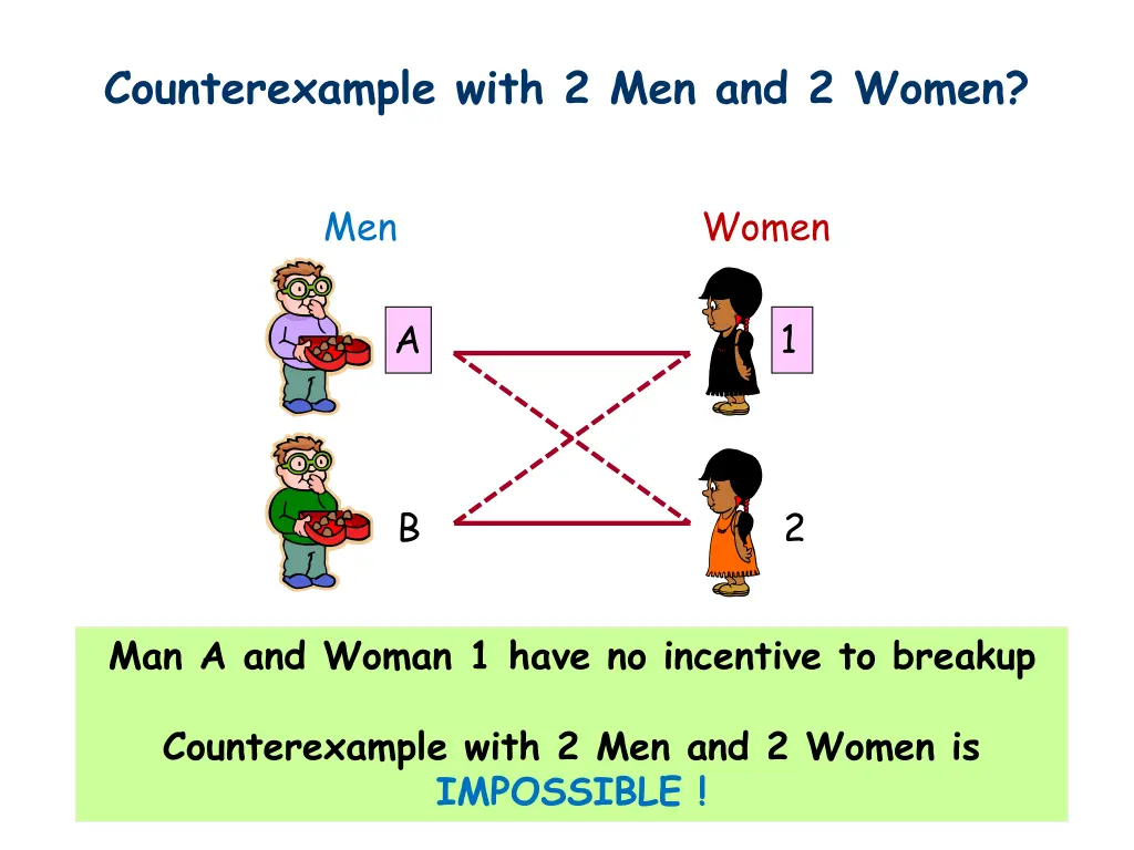 counterexample with 2 men and 2 women