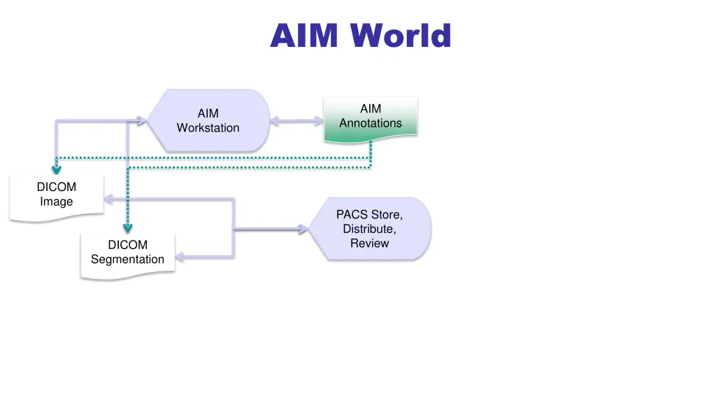 aim world