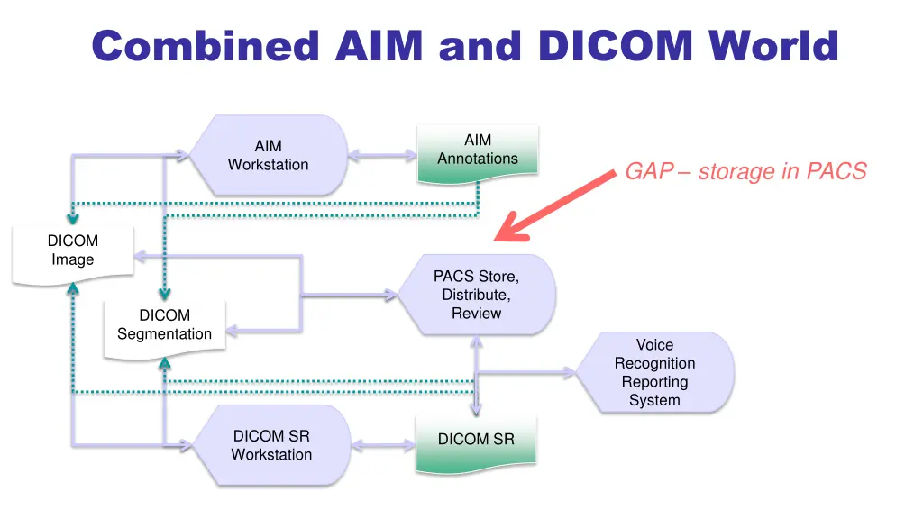 combined aim and dicom world 1