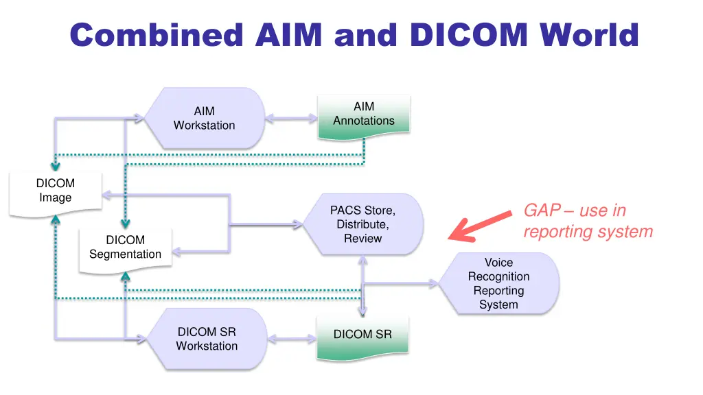 combined aim and dicom world 2