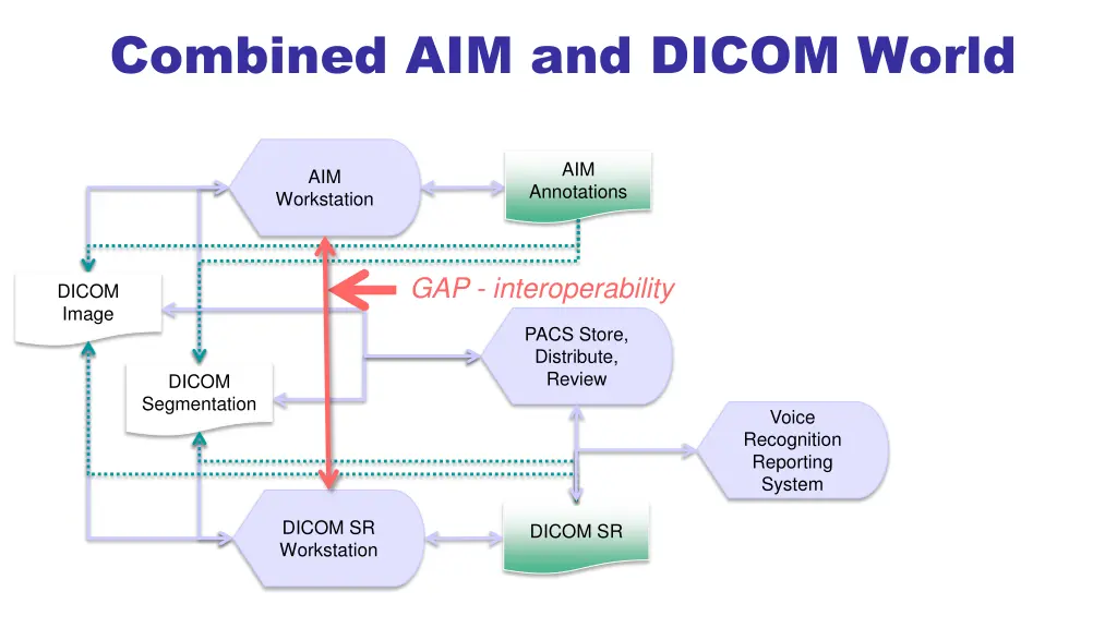 combined aim and dicom world