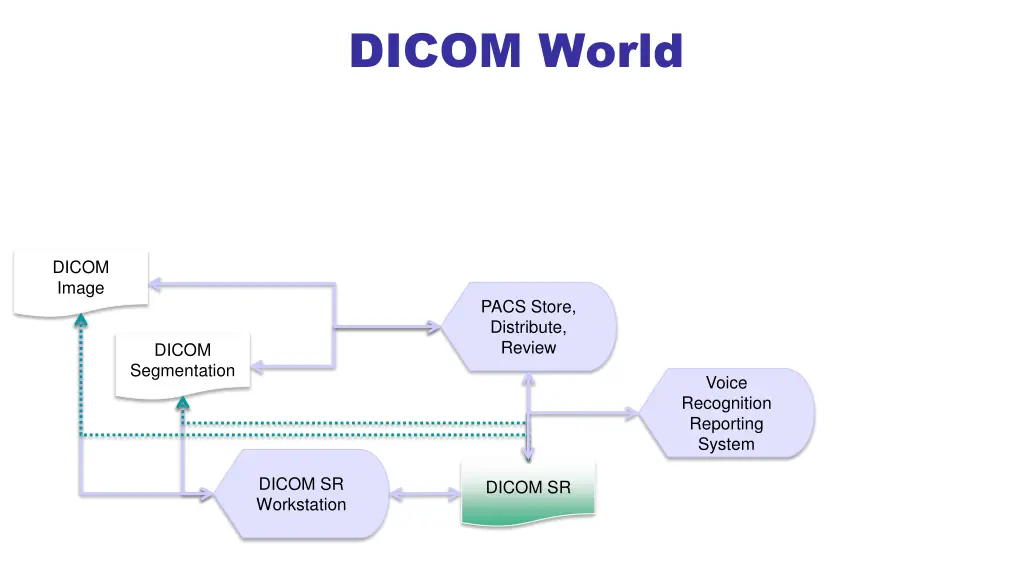 dicom world