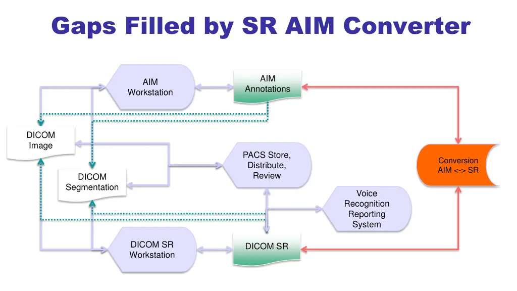 gaps filled by sr aim converter