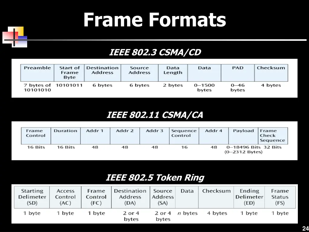 frame formats