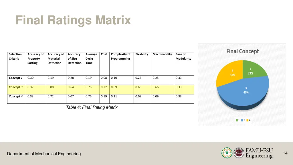 final ratings matrix