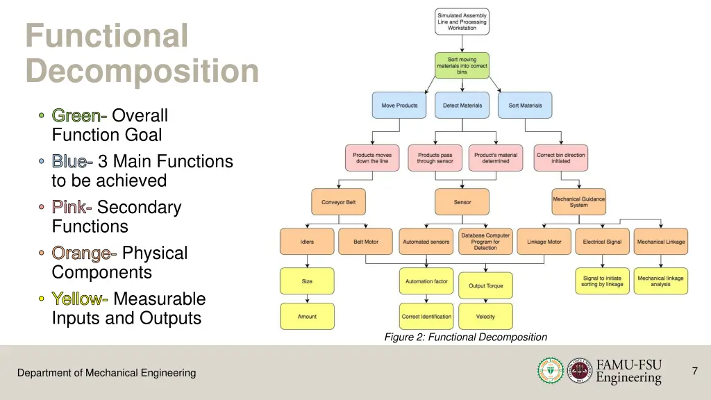 functional decomposition