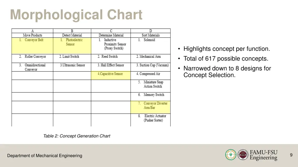 morphological chart