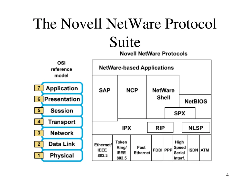 the novell netware protocol suite