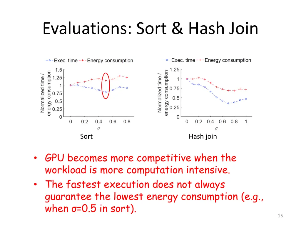 evaluations sort hash join