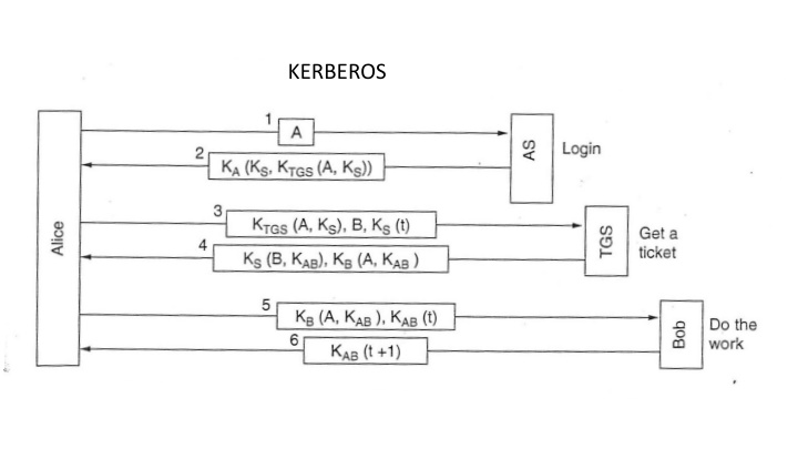 kerberos