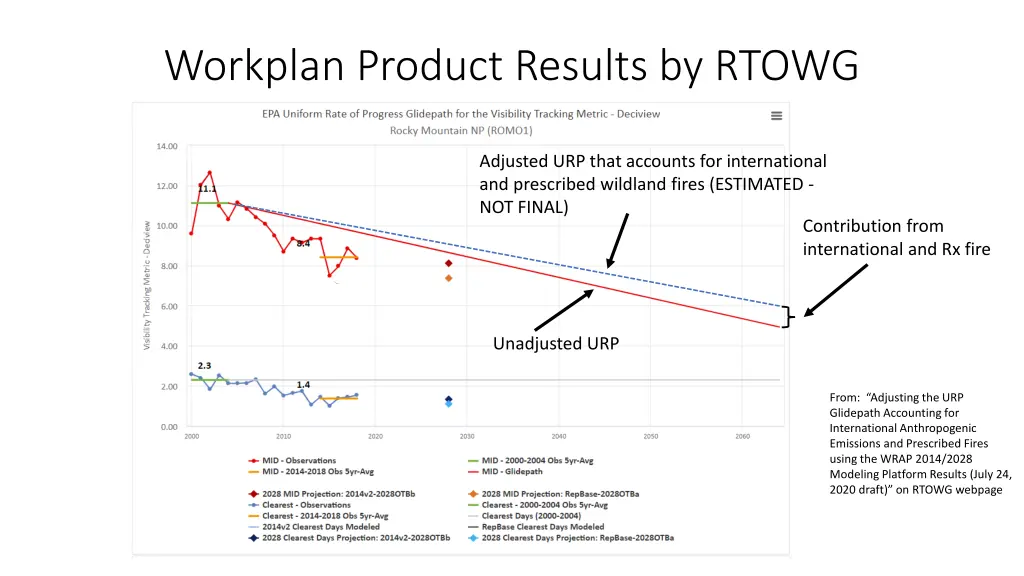 workplan product results by rtowg