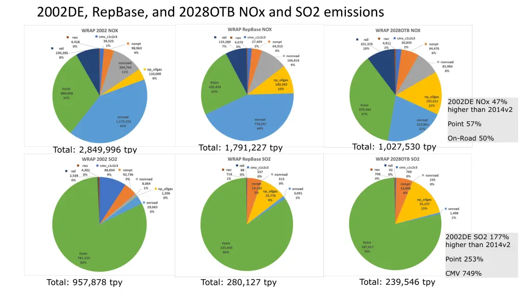 2002de repbase and 2028otb nox and so2 emissions