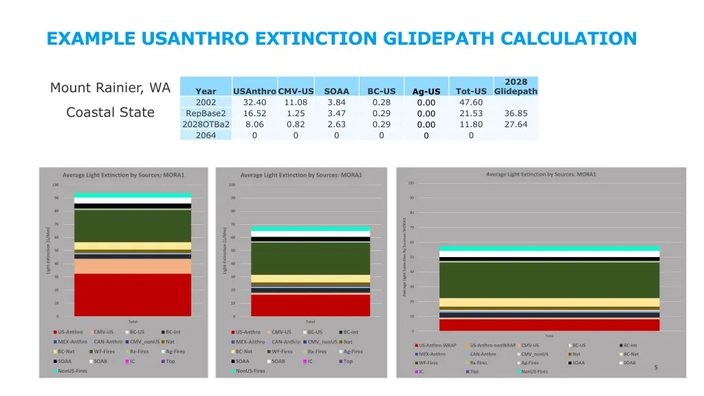 example usanthro extinction glidepath calculation