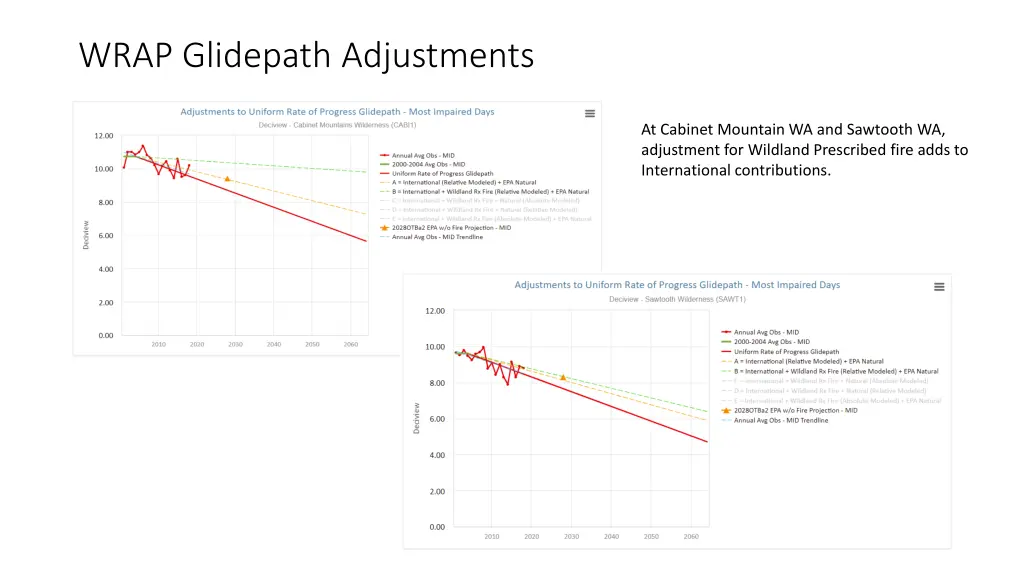 wrap glidepath adjustments