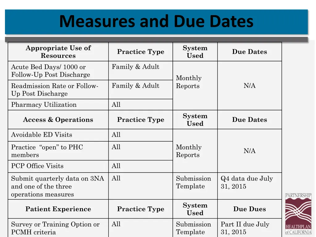 measures and due dates