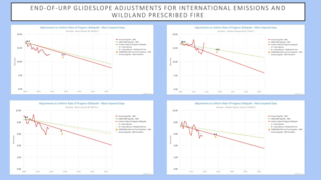 end of urp glideslope adjustments