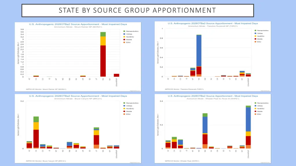 state by source group apportionment