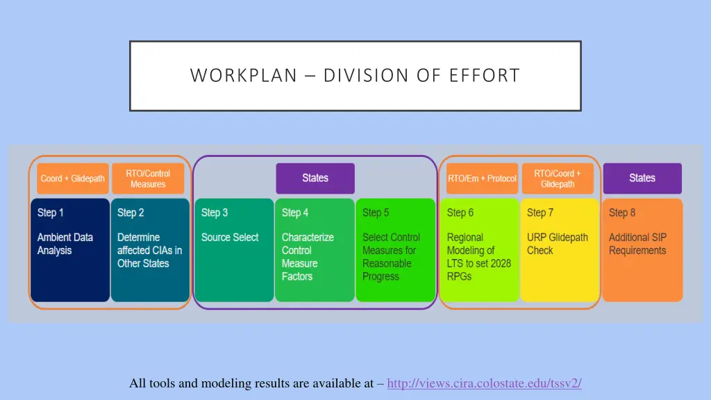 workplan division of effort