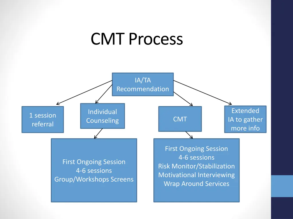 cmt process