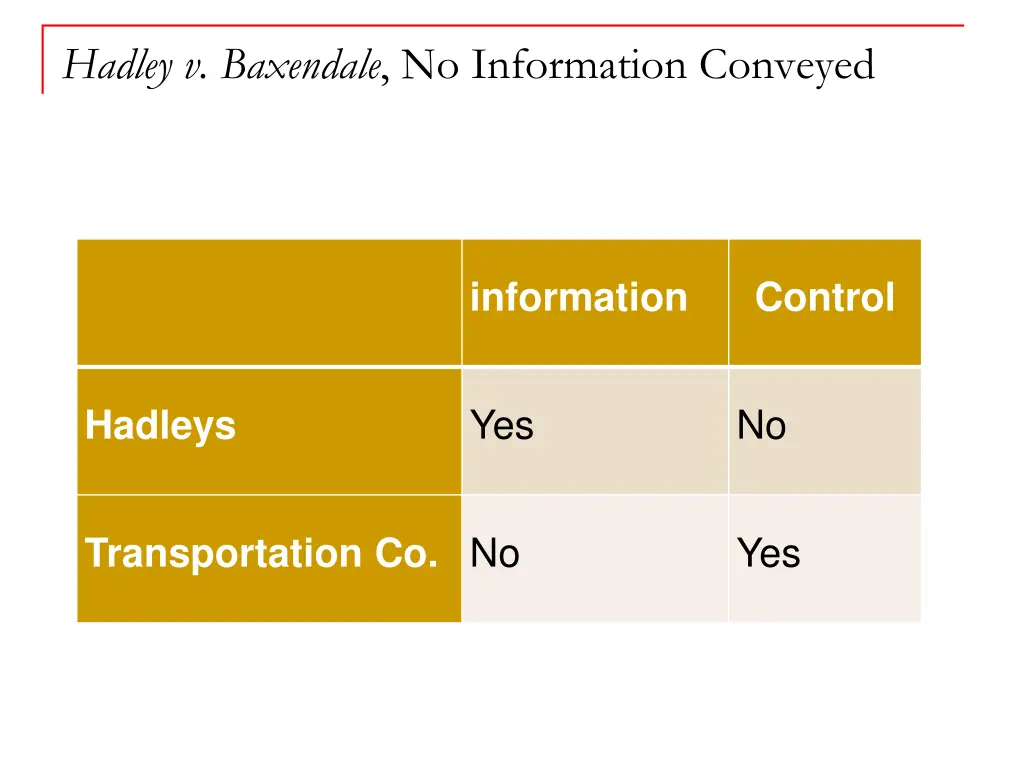 hadley v baxendale no information conveyed