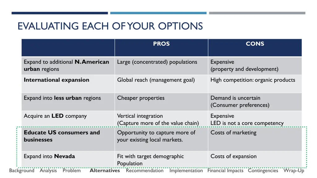 evaluating each of your options