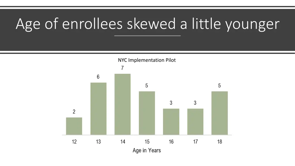 age of enrollees skewed a little younger